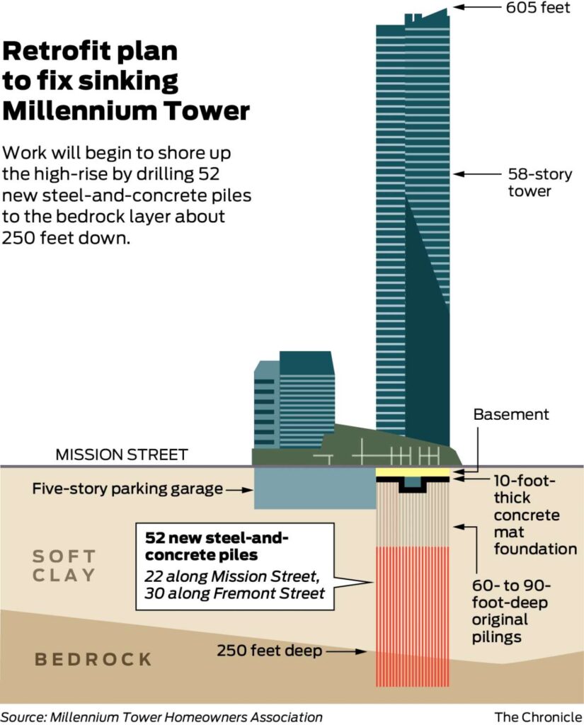 La millennium tower, torre pendente di San Francisco
